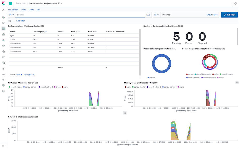 Metricbeat docker dashboard 效果图