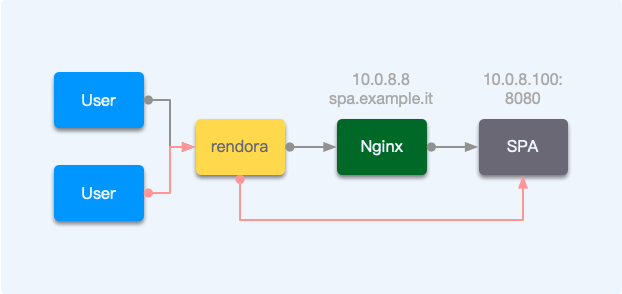 Rendora 作为最前端的反向代理