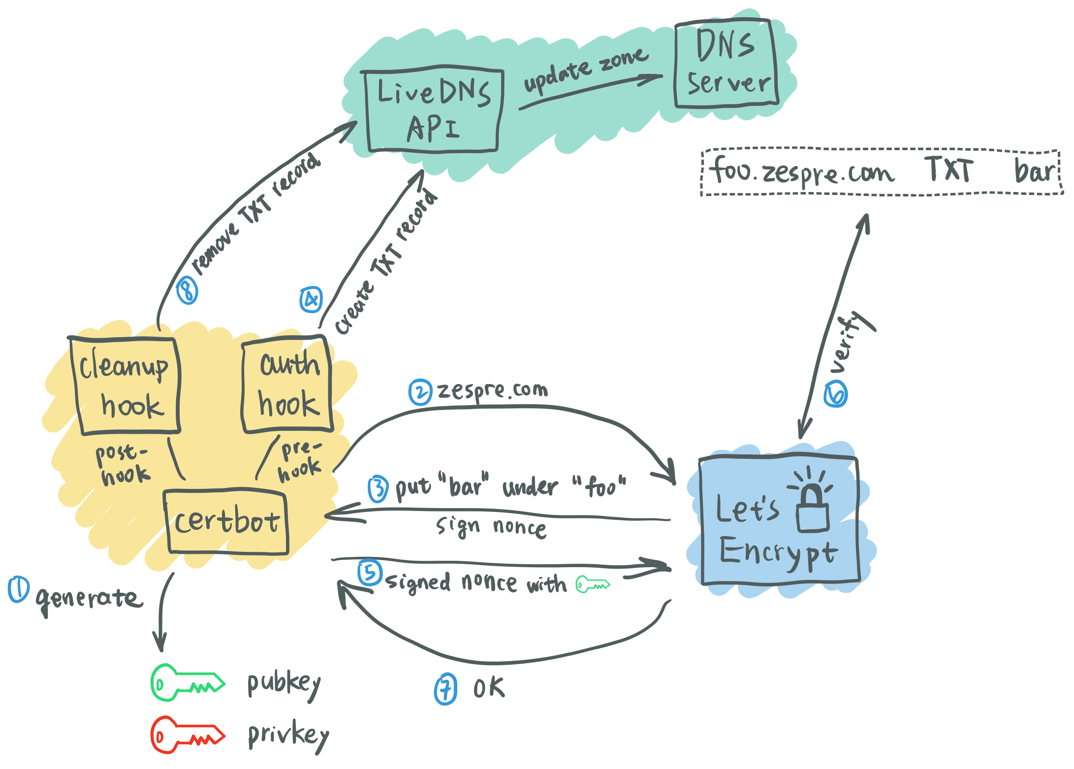 DNS Challenge workflow