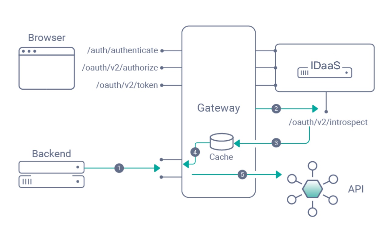 E sedo 1010. API Gateway auth. Access token verification API. API Gateway это Boundary Control. Application layer Gateway - что это за шлюз?.