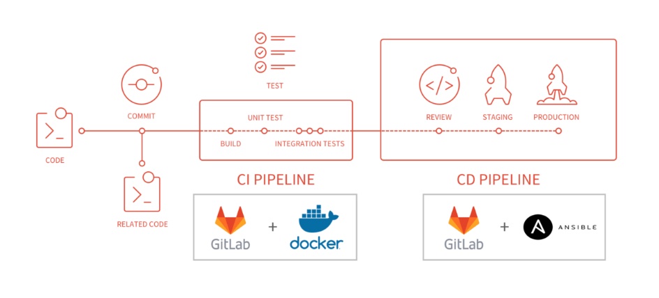 DevOps 之注册 Gitlab Runner