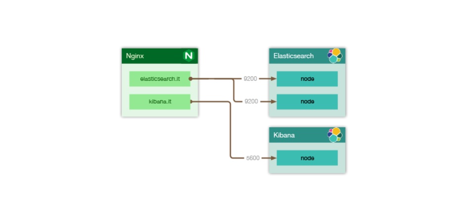 使用 Nginx 反向代理 Elastic Stack