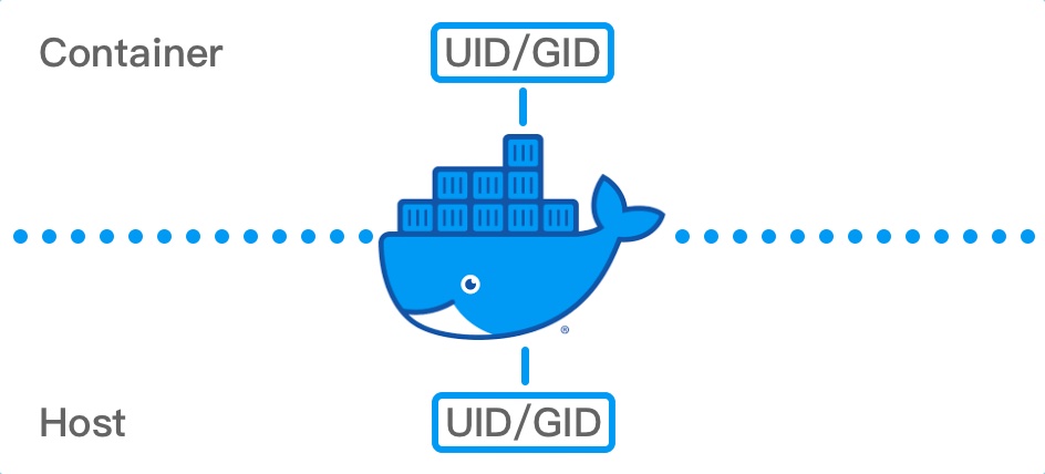 Docker container 与宿主机用户关系